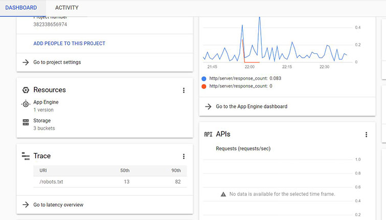 Google Cloud active dashboard